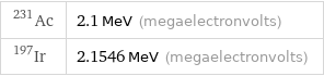 Ac-231 | 2.1 MeV (megaelectronvolts) Ir-197 | 2.1546 MeV (megaelectronvolts)