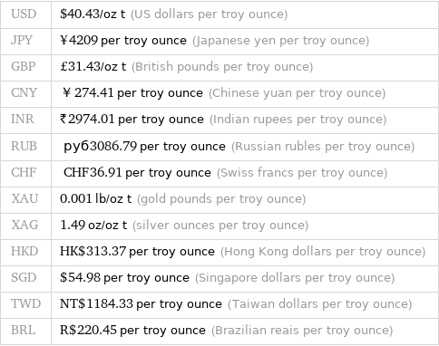 USD | $40.43/oz t (US dollars per troy ounce) JPY | ¥4209 per troy ounce (Japanese yen per troy ounce) GBP | £31.43/oz t (British pounds per troy ounce) CNY | ￥274.41 per troy ounce (Chinese yuan per troy ounce) INR | ₹2974.01 per troy ounce (Indian rupees per troy ounce) RUB | руб3086.79 per troy ounce (Russian rubles per troy ounce) CHF | CHF36.91 per troy ounce (Swiss francs per troy ounce) XAU | 0.001 lb/oz t (gold pounds per troy ounce) XAG | 1.49 oz/oz t (silver ounces per troy ounce) HKD | HK$313.37 per troy ounce (Hong Kong dollars per troy ounce) SGD | $54.98 per troy ounce (Singapore dollars per troy ounce) TWD | NT$1184.33 per troy ounce (Taiwan dollars per troy ounce) BRL | R$220.45 per troy ounce (Brazilian reais per troy ounce)