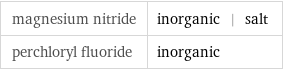 magnesium nitride | inorganic | salt perchloryl fluoride | inorganic