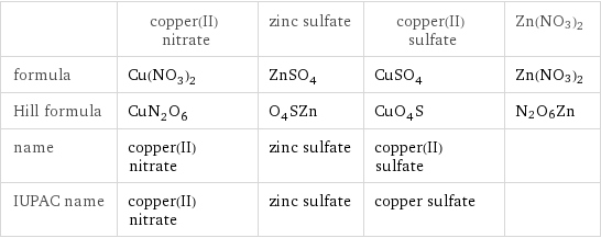  | copper(II) nitrate | zinc sulfate | copper(II) sulfate | Zn(NO3)2 formula | Cu(NO_3)_2 | ZnSO_4 | CuSO_4 | Zn(NO3)2 Hill formula | CuN_2O_6 | O_4SZn | CuO_4S | N2O6Zn name | copper(II) nitrate | zinc sulfate | copper(II) sulfate |  IUPAC name | copper(II) nitrate | zinc sulfate | copper sulfate | 