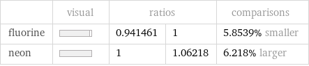  | visual | ratios | | comparisons fluorine | | 0.941461 | 1 | 5.8539% smaller neon | | 1 | 1.06218 | 6.218% larger