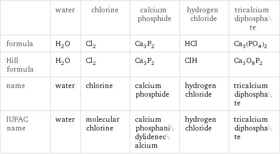  | water | chlorine | calcium phosphide | hydrogen chloride | tricalcium diphosphate formula | H_2O | Cl_2 | Ca_3P_2 | HCl | Ca_3(PO_4)_2 Hill formula | H_2O | Cl_2 | Ca_3P_2 | ClH | Ca_3O_8P_2 name | water | chlorine | calcium phosphide | hydrogen chloride | tricalcium diphosphate IUPAC name | water | molecular chlorine | calcium phosphanidylidenecalcium | hydrogen chloride | tricalcium diphosphate