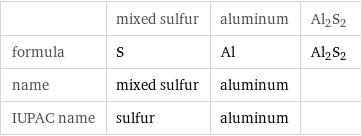  | mixed sulfur | aluminum | Al2S2 formula | S | Al | Al2S2 name | mixed sulfur | aluminum |  IUPAC name | sulfur | aluminum | 