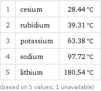 1 | cesium | 28.44 °C 2 | rubidium | 39.31 °C 3 | potassium | 63.38 °C 4 | sodium | 97.72 °C 5 | lithium | 180.54 °C (based on 5 values; 1 unavailable)