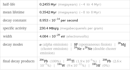 half-life | 0.2455 Myr (megayears) (-4 to 4 Myr) mean lifetime | 0.3542 Myr (megayears) (-8 to 8 Myr) decay constant | 8.953×10^-14 per second specific activity | 230.4 MBq/g (megabecquerels per gram) width | 4.084×10^-29 eV (electronvolts) decay modes | α (alpha emission) | SF (spontaneous fission) | ^28Mg (cluster emission) | ^24Ne +^26Ne (double cluster emission) final decay products | Pb-206 (100%) | Tl-205 (1.9×10^-6%) | Pb-208 (2.6×10^-9%) | W-184 (9×10^-12%) | Hf-180 (0%)