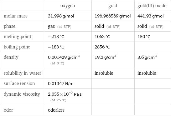  | oxygen | gold | gold(III) oxide molar mass | 31.998 g/mol | 196.966569 g/mol | 441.93 g/mol phase | gas (at STP) | solid (at STP) | solid (at STP) melting point | -218 °C | 1063 °C | 150 °C boiling point | -183 °C | 2856 °C |  density | 0.001429 g/cm^3 (at 0 °C) | 19.3 g/cm^3 | 3.6 g/cm^3 solubility in water | | insoluble | insoluble surface tension | 0.01347 N/m | |  dynamic viscosity | 2.055×10^-5 Pa s (at 25 °C) | |  odor | odorless | | 