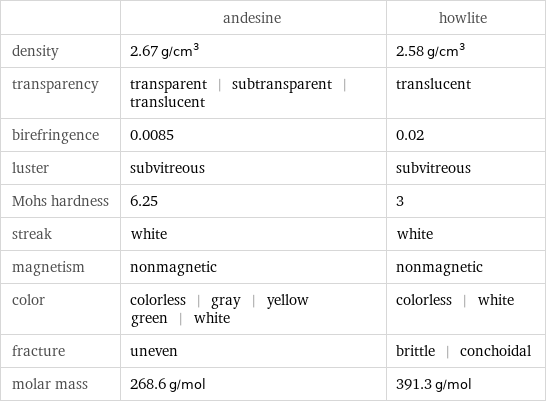  | andesine | howlite density | 2.67 g/cm^3 | 2.58 g/cm^3 transparency | transparent | subtransparent | translucent | translucent birefringence | 0.0085 | 0.02 luster | subvitreous | subvitreous Mohs hardness | 6.25 | 3 streak | white | white magnetism | nonmagnetic | nonmagnetic color | colorless | gray | yellow green | white | colorless | white fracture | uneven | brittle | conchoidal molar mass | 268.6 g/mol | 391.3 g/mol