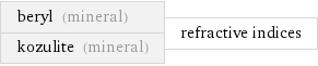 beryl (mineral) kozulite (mineral) | refractive indices
