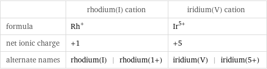  | rhodium(I) cation | iridium(V) cation formula | Rh^+ | Ir^(5+) net ionic charge | +1 | +5 alternate names | rhodium(I) | rhodium(1+) | iridium(V) | iridium(5+)