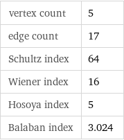 vertex count | 5 edge count | 17 Schultz index | 64 Wiener index | 16 Hosoya index | 5 Balaban index | 3.024