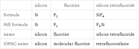  | silicon | fluorine | silicon tetrafluoride formula | Si | F_2 | SiF_4 Hill formula | Si | F_2 | F_4Si name | silicon | fluorine | silicon tetrafluoride IUPAC name | silicon | molecular fluorine | tetrafluorosilane