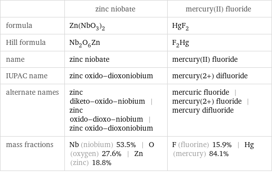  | zinc niobate | mercury(II) fluoride formula | Zn(NbO_3)_2 | HgF_2 Hill formula | Nb_2O_6Zn | F_2Hg name | zinc niobate | mercury(II) fluoride IUPAC name | zinc oxido-dioxoniobium | mercury(2+) difluoride alternate names | zinc diketo-oxido-niobium | zinc oxido-dioxo-niobium | zinc oxido-dioxoniobium | mercuric fluoride | mercury(2+) fluoride | mercury difluoride mass fractions | Nb (niobium) 53.5% | O (oxygen) 27.6% | Zn (zinc) 18.8% | F (fluorine) 15.9% | Hg (mercury) 84.1%