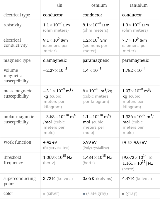  | tin | osmium | tantalum electrical type | conductor | conductor | conductor resistivity | 1.1×10^-7 Ω m (ohm meters) | 8.1×10^-8 Ω m (ohm meters) | 1.3×10^-7 Ω m (ohm meters) electrical conductivity | 9.1×10^6 S/m (siemens per meter) | 1.2×10^7 S/m (siemens per meter) | 7.7×10^6 S/m (siemens per meter) magnetic type | diamagnetic | paramagnetic | paramagnetic volume magnetic susceptibility | -2.27×10^-5 | 1.4×10^-5 | 1.782×10^-4 mass magnetic susceptibility | -3.1×10^-9 m^3/kg (cubic meters per kilogram) | 6×10^-10 m^3/kg (cubic meters per kilogram) | 1.07×10^-8 m^3/kg (cubic meters per kilogram) molar magnetic susceptibility | -3.68×10^-10 m^3/mol (cubic meters per mole) | 1.1×10^-10 m^3/mol (cubic meters per mole) | 1.936×10^-9 m^3/mol (cubic meters per mole) work function | 4.42 eV (Polycrystalline) | 5.93 eV (Polycrystalline) | (4 to 4.8) eV threshold frequency | 1.069×10^15 Hz (hertz) | 1.434×10^15 Hz (hertz) | (9.672×10^14 to 1.161×10^15) Hz (hertz) superconducting point | 3.72 K (kelvins) | 0.66 K (kelvins) | 4.47 K (kelvins) color | (silver) | (slate gray) | (gray)