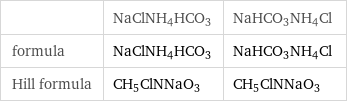  | NaClNH4HCO3 | NaHCO3NH4Cl formula | NaClNH4HCO3 | NaHCO3NH4Cl Hill formula | CH5ClNNaO3 | CH5ClNNaO3