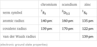  | chromium | scandium | zinc term symbol | ^7S_3 | ^2D_(3/2) | ^1S_0 atomic radius | 140 pm | 160 pm | 135 pm covalent radius | 139 pm | 170 pm | 122 pm van der Waals radius | | | 139 pm (electronic ground state properties)