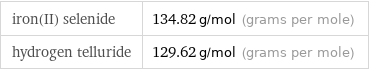 iron(II) selenide | 134.82 g/mol (grams per mole) hydrogen telluride | 129.62 g/mol (grams per mole)