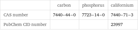  | carbon | phosphorus | californium CAS number | 7440-44-0 | 7723-14-0 | 7440-71-3 PubChem CID number | | | 23997