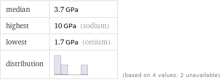 median | 3.7 GPa highest | 10 GPa (sodium) lowest | 1.7 GPa (cesium) distribution | | (based on 4 values; 2 unavailable)