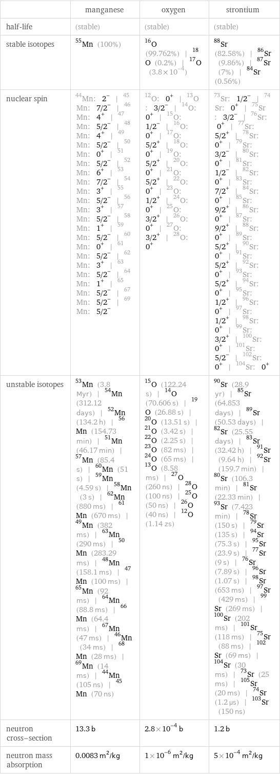  | manganese | oxygen | strontium half-life | (stable) | (stable) | (stable) stable isotopes | Mn-55 (100%) | O-16 (99.762%) | O-18 (0.2%) | O-17 (3.8×10^-4) | Sr-88 (82.58%) | Sr-86 (9.86%) | Sr-87 (7%) | Sr-84 (0.56%) nuclear spin | Mn-44: 2^- | Mn-45: 7/2^- | Mn-46: 4^+ | Mn-47: 5/2^- | Mn-48: 4^+ | Mn-49: 5/2^- | Mn-50: 0^+ | Mn-51: 5/2^- | Mn-52: 6^+ | Mn-53: 7/2^- | Mn-54: 3^+ | Mn-55: 5/2^- | Mn-56: 3^+ | Mn-57: 5/2^- | Mn-58: 1^+ | Mn-59: 5/2^- | Mn-60: 0^+ | Mn-61: 5/2^- | Mn-62: 3^+ | Mn-63: 5/2^- | Mn-64: 1^+ | Mn-65: 5/2^- | Mn-67: 5/2^- | Mn-69: 5/2^- | O-12: 0^+ | O-13: 3/2^- | O-14: 0^+ | O-15: 1/2^- | O-16: 0^+ | O-17: 5/2^+ | O-18: 0^+ | O-19: 5/2^+ | O-20: 0^+ | O-21: 5/2^+ | O-22: 0^+ | O-23: 1/2^+ | O-24: 0^+ | O-25: 3/2^+ | O-26: 0^+ | O-27: 3/2^+ | O-28: 0^+ | Sr-73: 1/2^- | Sr-74: 0^+ | Sr-75: 3/2^- | Sr-76: 0^+ | Sr-77: 5/2^+ | Sr-78: 0^+ | Sr-79: 3/2^- | Sr-80: 0^+ | Sr-81: 1/2^- | Sr-82: 0^+ | Sr-83: 7/2^+ | Sr-84: 0^+ | Sr-85: 9/2^+ | Sr-86: 0^+ | Sr-87: 9/2^+ | Sr-88: 0^+ | Sr-89: 5/2^+ | Sr-90: 0^+ | Sr-91: 5/2^+ | Sr-92: 0^+ | Sr-93: 5/2^+ | Sr-94: 0^+ | Sr-95: 1/2^+ | Sr-96: 0^+ | Sr-97: 1/2^+ | Sr-98: 0^+ | Sr-99: 3/2^+ | Sr-100: 0^+ | Sr-101: 5/2^- | Sr-102: 0^+ | Sr-104: 0^+ unstable isotopes | Mn-53 (3.8 Myr) | Mn-54 (312.12 days) | Mn-52 (134.2 h) | Mn-56 (154.73 min) | Mn-51 (46.17 min) | Mn-57 (85.4 s) | Mn-60 (51 s) | Mn-59 (4.59 s) | Mn-58 (3 s) | Mn-62 (880 ms) | Mn-61 (670 ms) | Mn-49 (382 ms) | Mn-63 (290 ms) | Mn-50 (283.29 ms) | Mn-48 (158.1 ms) | Mn-47 (100 ms) | Mn-65 (92 ms) | Mn-64 (88.8 ms) | Mn-66 (64.4 ms) | Mn-67 (47 ms) | Mn-46 (34 ms) | Mn-68 (28 ms) | Mn-69 (14 ms) | Mn-44 (105 ns) | Mn-45 (70 ns) | O-15 (122.24 s) | O-14 (70.606 s) | O-19 (26.88 s) | O-20 (13.51 s) | O-21 (3.42 s) | O-22 (2.25 s) | O-23 (82 ms) | O-24 (65 ms) | O-13 (8.58 ms) | O-27 (260 ns) | O-28 (100 ns) | O-25 (50 ns) | O-26 (40 ns) | O-12 (1.14 zs) | Sr-90 (28.9 yr) | Sr-85 (64.853 days) | Sr-89 (50.53 days) | Sr-82 (25.55 days) | Sr-83 (32.42 h) | Sr-91 (9.64 h) | Sr-92 (159.7 min) | Sr-80 (106.3 min) | Sr-81 (22.33 min) | Sr-93 (7.423 min) | Sr-78 (150 s) | Sr-79 (135 s) | Sr-94 (75.3 s) | Sr-95 (23.9 s) | Sr-77 (9 s) | Sr-76 (7.89 s) | Sr-96 (1.07 s) | Sr-98 (653 ms) | Sr-97 (429 ms) | Sr-99 (269 ms) | Sr-100 (202 ms) | Sr-101 (118 ms) | Sr-75 (88 ms) | Sr-102 (69 ms) | Sr-104 (30 ms) | Sr-73 (25 ms) | Sr-105 (20 ms) | Sr-74 (1.2 µs) | Sr-103 (150 ns) neutron cross-section | 13.3 b | 2.8×10^-4 b | 1.2 b neutron mass absorption | 0.0083 m^2/kg | 1×10^-6 m^2/kg | 5×10^-4 m^2/kg