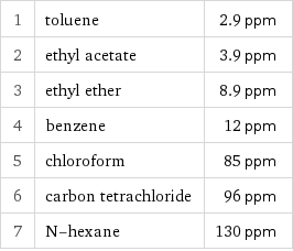 1 | toluene | 2.9 ppm 2 | ethyl acetate | 3.9 ppm 3 | ethyl ether | 8.9 ppm 4 | benzene | 12 ppm 5 | chloroform | 85 ppm 6 | carbon tetrachloride | 96 ppm 7 | N-hexane | 130 ppm