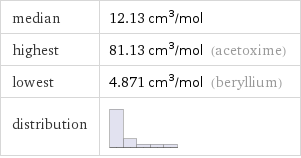 median | 12.13 cm^3/mol highest | 81.13 cm^3/mol (acetoxime) lowest | 4.871 cm^3/mol (beryllium) distribution | 