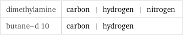 dimethylamine | carbon | hydrogen | nitrogen butane-d 10 | carbon | hydrogen