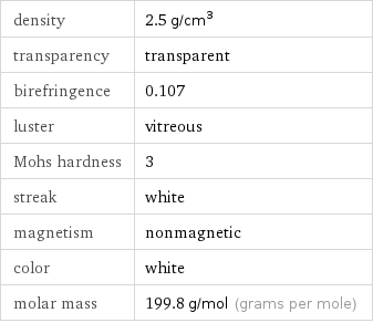 density | 2.5 g/cm^3 transparency | transparent birefringence | 0.107 luster | vitreous Mohs hardness | 3 streak | white magnetism | nonmagnetic color | white molar mass | 199.8 g/mol (grams per mole)