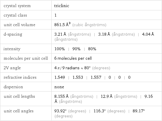 crystal system | triclinic crystal class | 1 unit cell volume | 861.5 Å^3 (cubic ångströms) d-spacing | 3.21 Å (ångströms) | 3.18 Å (ångströms) | 4.04 Å (ångströms) intensity | 100% | 90% | 80% molecules per unit cell | 6 molecules per cell 2V angle | 4 π/9 radians≈80° (degrees) refractive indices | 1.549 | 1.553 | 1.557 | 0 | 0 | 0 dispersion | none unit cell lengths | 8.155 Å (ångströms) | 12.9 Å (ångströms) | 9.16 Å (ångströms) unit cell angles | 93.92° (degrees) | 116.3° (degrees) | 89.17° (degrees)