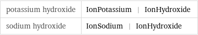 potassium hydroxide | IonPotassium | IonHydroxide sodium hydroxide | IonSodium | IonHydroxide