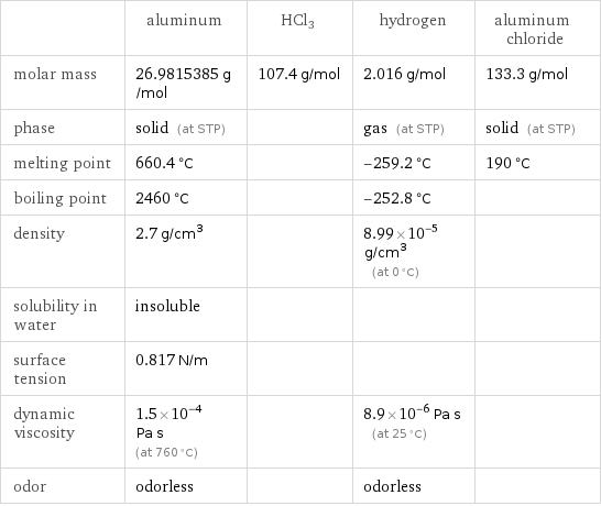  | aluminum | HCl3 | hydrogen | aluminum chloride molar mass | 26.9815385 g/mol | 107.4 g/mol | 2.016 g/mol | 133.3 g/mol phase | solid (at STP) | | gas (at STP) | solid (at STP) melting point | 660.4 °C | | -259.2 °C | 190 °C boiling point | 2460 °C | | -252.8 °C |  density | 2.7 g/cm^3 | | 8.99×10^-5 g/cm^3 (at 0 °C) |  solubility in water | insoluble | | |  surface tension | 0.817 N/m | | |  dynamic viscosity | 1.5×10^-4 Pa s (at 760 °C) | | 8.9×10^-6 Pa s (at 25 °C) |  odor | odorless | | odorless | 