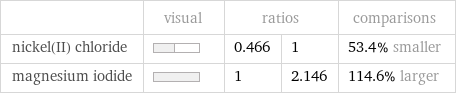  | visual | ratios | | comparisons nickel(II) chloride | | 0.466 | 1 | 53.4% smaller magnesium iodide | | 1 | 2.146 | 114.6% larger