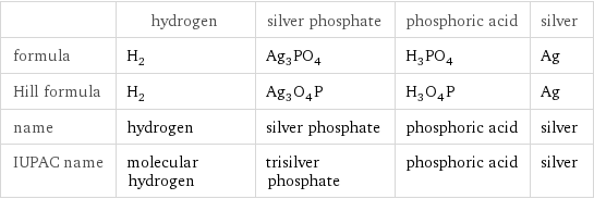  | hydrogen | silver phosphate | phosphoric acid | silver formula | H_2 | Ag_3PO_4 | H_3PO_4 | Ag Hill formula | H_2 | Ag_3O_4P | H_3O_4P | Ag name | hydrogen | silver phosphate | phosphoric acid | silver IUPAC name | molecular hydrogen | trisilver phosphate | phosphoric acid | silver