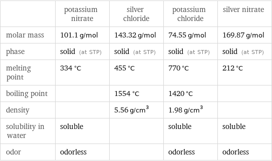  | potassium nitrate | silver chloride | potassium chloride | silver nitrate molar mass | 101.1 g/mol | 143.32 g/mol | 74.55 g/mol | 169.87 g/mol phase | solid (at STP) | solid (at STP) | solid (at STP) | solid (at STP) melting point | 334 °C | 455 °C | 770 °C | 212 °C boiling point | | 1554 °C | 1420 °C |  density | | 5.56 g/cm^3 | 1.98 g/cm^3 |  solubility in water | soluble | | soluble | soluble odor | odorless | | odorless | odorless