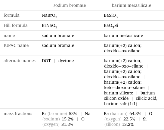  | sodium bromate | barium metasilicate formula | NaBrO_3 | BaSiO_3 Hill formula | BrNaO_3 | BaO_3Si name | sodium bromate | barium metasilicate IUPAC name | sodium bromate | barium(+2) cation; dioxido-oxosilane alternate names | DOT | dyetone | barium(+2) cation; dioxido-oxo-silane | barium(+2) cation; dioxido-oxosilane | barium(+2) cation; keto-dioxido-silane | barium silicate | barium silicon oxide | silicic acid, barium salt (1:1) mass fractions | Br (bromine) 53% | Na (sodium) 15.2% | O (oxygen) 31.8% | Ba (barium) 64.3% | O (oxygen) 22.5% | Si (silicon) 13.2%