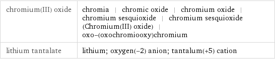 chromium(III) oxide | chromia | chromic oxide | chromium oxide | chromium sesquioxide | chromium sesquioxide (Chromium(III) oxide) | oxo-(oxochromiooxy)chromium lithium tantalate | lithium; oxygen(-2) anion; tantalum(+5) cation