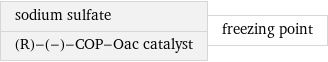 sodium sulfate (R)-(-)-COP-Oac catalyst | freezing point