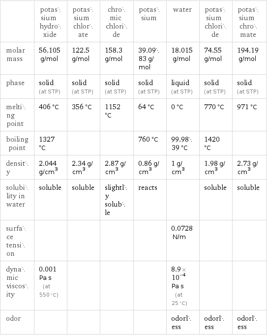  | potassium hydroxide | potassium chlorate | chromic chloride | potassium | water | potassium chloride | potassium chromate molar mass | 56.105 g/mol | 122.5 g/mol | 158.3 g/mol | 39.0983 g/mol | 18.015 g/mol | 74.55 g/mol | 194.19 g/mol phase | solid (at STP) | solid (at STP) | solid (at STP) | solid (at STP) | liquid (at STP) | solid (at STP) | solid (at STP) melting point | 406 °C | 356 °C | 1152 °C | 64 °C | 0 °C | 770 °C | 971 °C boiling point | 1327 °C | | | 760 °C | 99.9839 °C | 1420 °C |  density | 2.044 g/cm^3 | 2.34 g/cm^3 | 2.87 g/cm^3 | 0.86 g/cm^3 | 1 g/cm^3 | 1.98 g/cm^3 | 2.73 g/cm^3 solubility in water | soluble | soluble | slightly soluble | reacts | | soluble | soluble surface tension | | | | | 0.0728 N/m | |  dynamic viscosity | 0.001 Pa s (at 550 °C) | | | | 8.9×10^-4 Pa s (at 25 °C) | |  odor | | | | | odorless | odorless | odorless