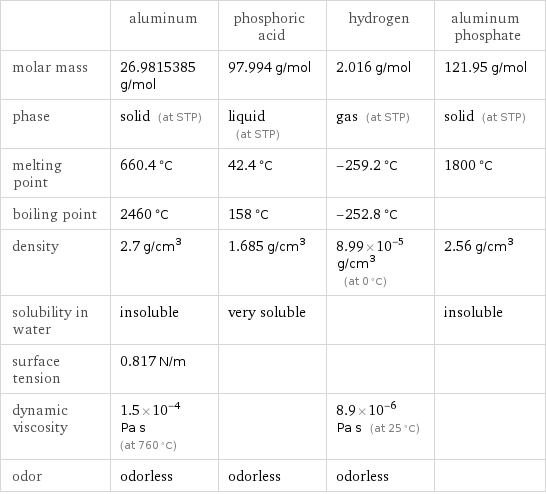  | aluminum | phosphoric acid | hydrogen | aluminum phosphate molar mass | 26.9815385 g/mol | 97.994 g/mol | 2.016 g/mol | 121.95 g/mol phase | solid (at STP) | liquid (at STP) | gas (at STP) | solid (at STP) melting point | 660.4 °C | 42.4 °C | -259.2 °C | 1800 °C boiling point | 2460 °C | 158 °C | -252.8 °C |  density | 2.7 g/cm^3 | 1.685 g/cm^3 | 8.99×10^-5 g/cm^3 (at 0 °C) | 2.56 g/cm^3 solubility in water | insoluble | very soluble | | insoluble surface tension | 0.817 N/m | | |  dynamic viscosity | 1.5×10^-4 Pa s (at 760 °C) | | 8.9×10^-6 Pa s (at 25 °C) |  odor | odorless | odorless | odorless | 