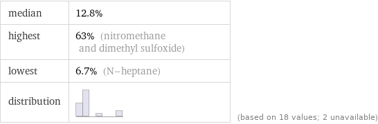 median | 12.8% highest | 63% (nitromethane and dimethyl sulfoxide) lowest | 6.7% (N-heptane) distribution | | (based on 18 values; 2 unavailable)