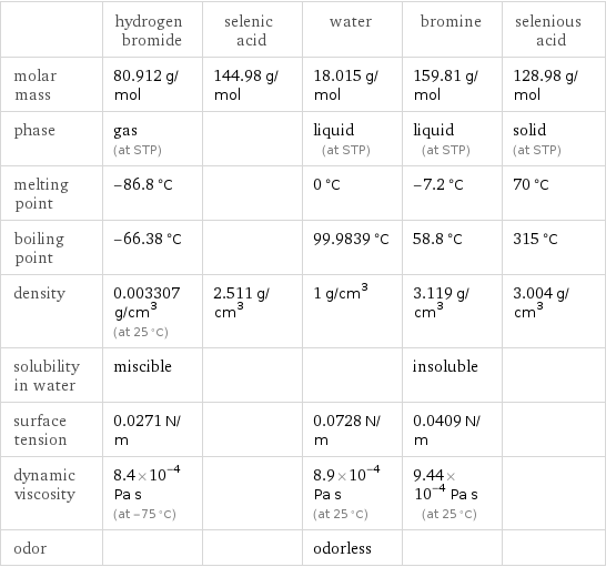  | hydrogen bromide | selenic acid | water | bromine | selenious acid molar mass | 80.912 g/mol | 144.98 g/mol | 18.015 g/mol | 159.81 g/mol | 128.98 g/mol phase | gas (at STP) | | liquid (at STP) | liquid (at STP) | solid (at STP) melting point | -86.8 °C | | 0 °C | -7.2 °C | 70 °C boiling point | -66.38 °C | | 99.9839 °C | 58.8 °C | 315 °C density | 0.003307 g/cm^3 (at 25 °C) | 2.511 g/cm^3 | 1 g/cm^3 | 3.119 g/cm^3 | 3.004 g/cm^3 solubility in water | miscible | | | insoluble |  surface tension | 0.0271 N/m | | 0.0728 N/m | 0.0409 N/m |  dynamic viscosity | 8.4×10^-4 Pa s (at -75 °C) | | 8.9×10^-4 Pa s (at 25 °C) | 9.44×10^-4 Pa s (at 25 °C) |  odor | | | odorless | | 