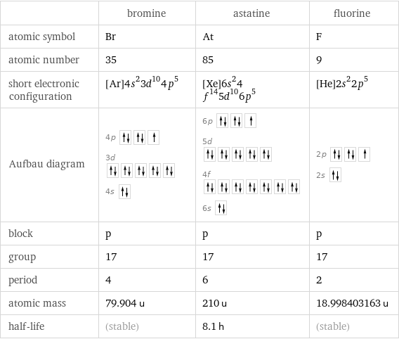  | bromine | astatine | fluorine atomic symbol | Br | At | F atomic number | 35 | 85 | 9 short electronic configuration | [Ar]4s^23d^104p^5 | [Xe]6s^24f^145d^106p^5 | [He]2s^22p^5 Aufbau diagram | 4p  3d  4s | 6p  5d  4f  6s | 2p  2s  block | p | p | p group | 17 | 17 | 17 period | 4 | 6 | 2 atomic mass | 79.904 u | 210 u | 18.998403163 u half-life | (stable) | 8.1 h | (stable)