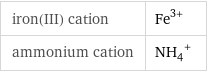 iron(III) cation | Fe^(3+) ammonium cation | (NH_4)^+