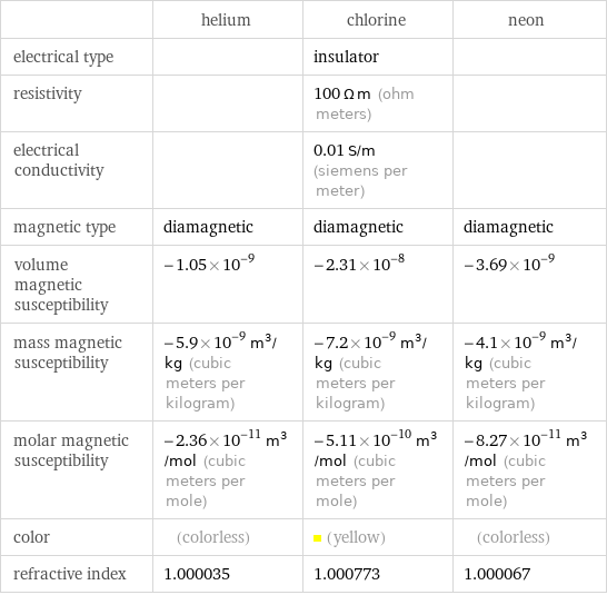  | helium | chlorine | neon electrical type | | insulator |  resistivity | | 100 Ω m (ohm meters) |  electrical conductivity | | 0.01 S/m (siemens per meter) |  magnetic type | diamagnetic | diamagnetic | diamagnetic volume magnetic susceptibility | -1.05×10^-9 | -2.31×10^-8 | -3.69×10^-9 mass magnetic susceptibility | -5.9×10^-9 m^3/kg (cubic meters per kilogram) | -7.2×10^-9 m^3/kg (cubic meters per kilogram) | -4.1×10^-9 m^3/kg (cubic meters per kilogram) molar magnetic susceptibility | -2.36×10^-11 m^3/mol (cubic meters per mole) | -5.11×10^-10 m^3/mol (cubic meters per mole) | -8.27×10^-11 m^3/mol (cubic meters per mole) color | (colorless) | (yellow) | (colorless) refractive index | 1.000035 | 1.000773 | 1.000067