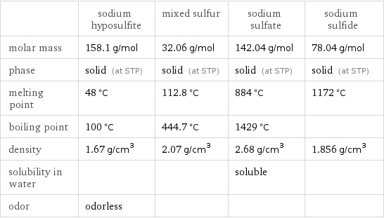  | sodium hyposulfite | mixed sulfur | sodium sulfate | sodium sulfide molar mass | 158.1 g/mol | 32.06 g/mol | 142.04 g/mol | 78.04 g/mol phase | solid (at STP) | solid (at STP) | solid (at STP) | solid (at STP) melting point | 48 °C | 112.8 °C | 884 °C | 1172 °C boiling point | 100 °C | 444.7 °C | 1429 °C |  density | 1.67 g/cm^3 | 2.07 g/cm^3 | 2.68 g/cm^3 | 1.856 g/cm^3 solubility in water | | | soluble |  odor | odorless | | | 