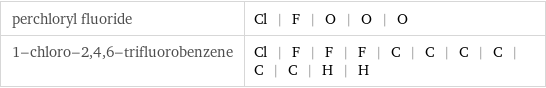 perchloryl fluoride | Cl | F | O | O | O 1-chloro-2, 4, 6-trifluorobenzene | Cl | F | F | F | C | C | C | C | C | C | H | H