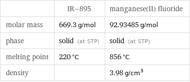  | IR-895 | manganese(II) fluoride molar mass | 669.3 g/mol | 92.93485 g/mol phase | solid (at STP) | solid (at STP) melting point | 220 °C | 856 °C density | | 3.98 g/cm^3