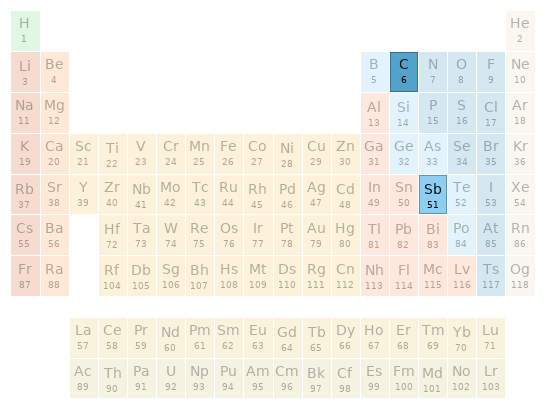 Periodic table location