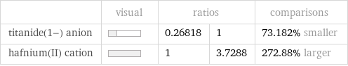  | visual | ratios | | comparisons titanide(1-) anion | | 0.26818 | 1 | 73.182% smaller hafnium(II) cation | | 1 | 3.7288 | 272.88% larger