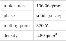 molar mass | 136.06 g/mol phase | solid (at STP) melting point | 370 °C density | 2.89 g/cm^3