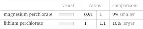  | visual | ratios | | comparisons magnesium perchlorate | | 0.91 | 1 | 9% smaller lithium perchlorate | | 1 | 1.1 | 10% larger